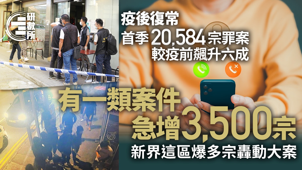 罪案數字│首季逾2萬宗較疫前升六成 這區爆多宗轟動大案引關注 罪案數字│首季逾2萬宗較疫前升六成 這區爆多宗轟動大案引關注