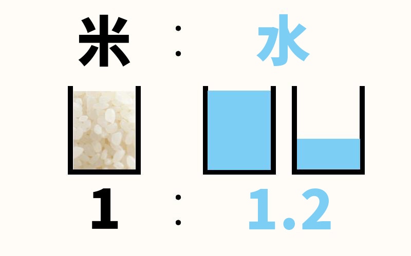 米水比例應該是1：1.2，就是1杯米加1.2杯水。