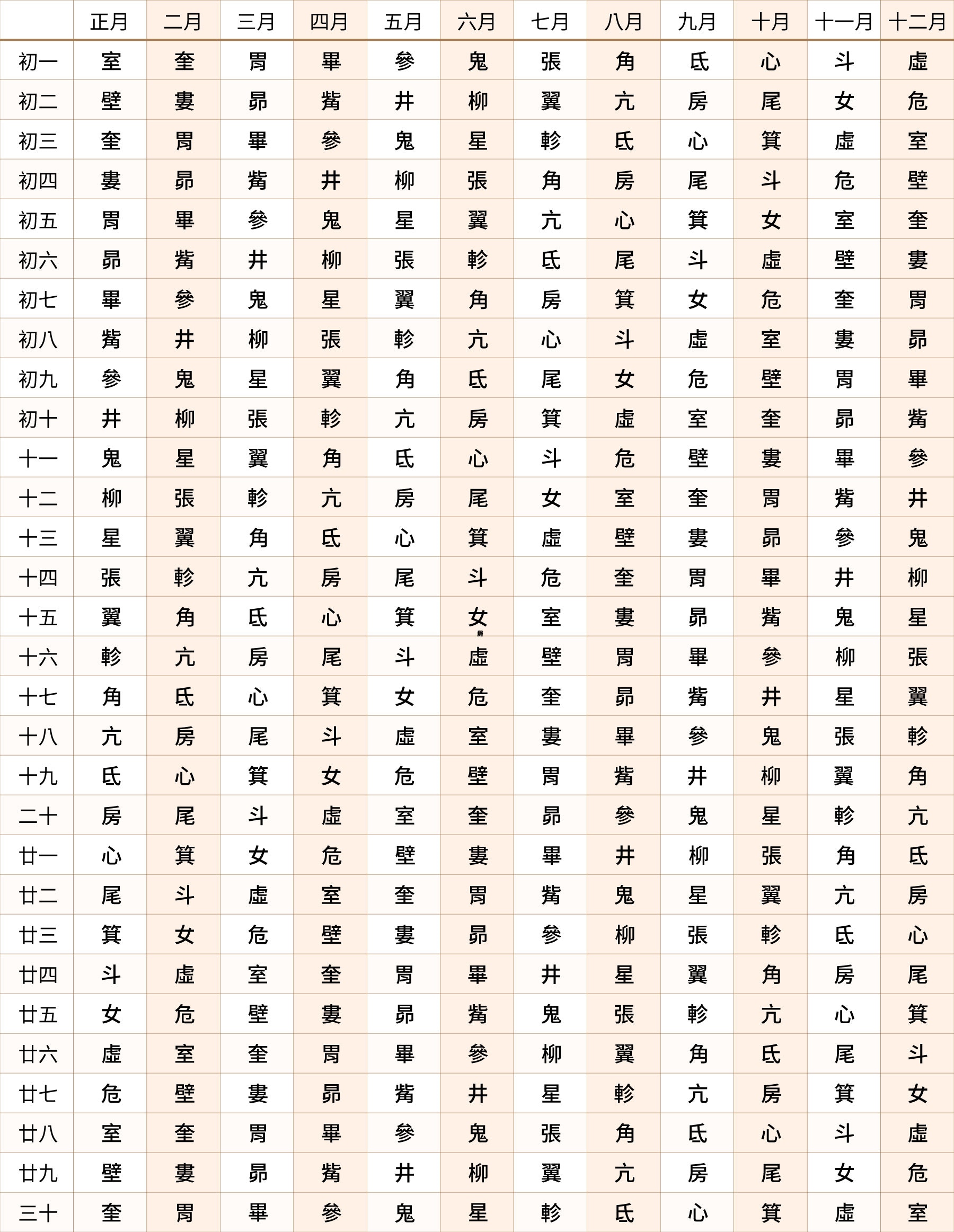 說明：先以你的農曆生日，按照月份與日期，在表格找到屬於你的星宿，再閱讀該星宿的吉凶預測。（截圖）