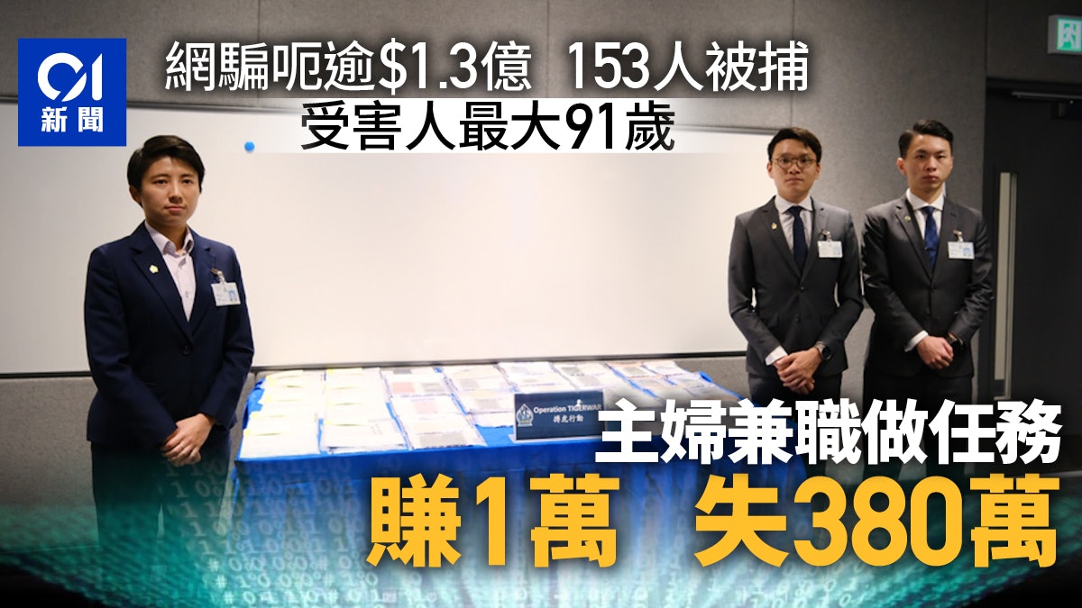 警打擊網騙案拘153人呃逾$1.3億 主婦收過萬報酬反失$380萬 警打擊網騙案拘153人呃逾$1.3億 主婦收過萬報酬反失$380萬
