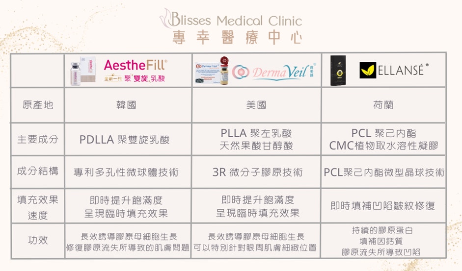 即看AestheFill®精靈針、Derma Veil童顏針、Ellansé少女針三者的不同之處。（圖片：Blisses Medical Clinic）