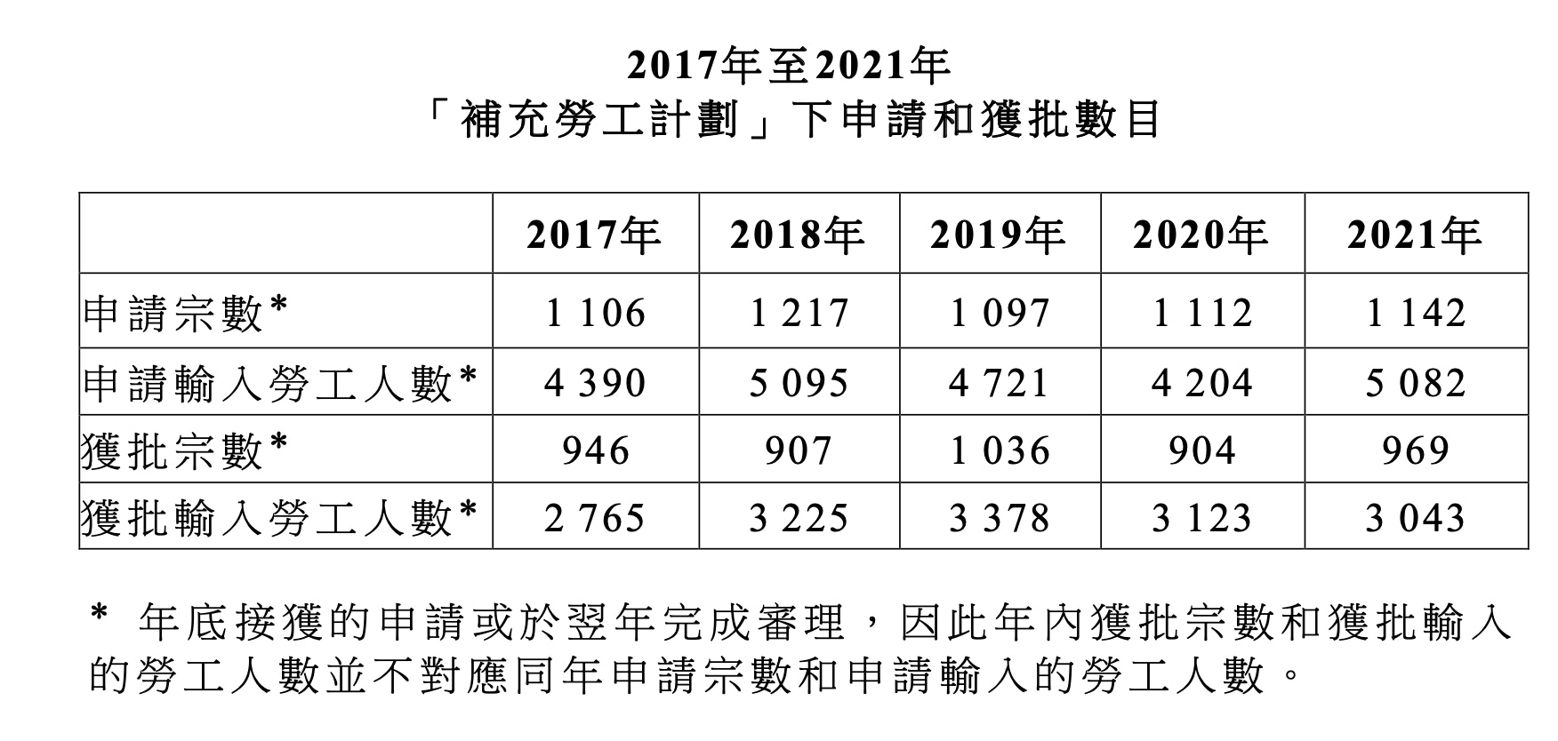 翻查2017年至2021年「补充劳工计划」的数据，年均获审批数量占申请数量接近六成以上。（立法会文件截图）