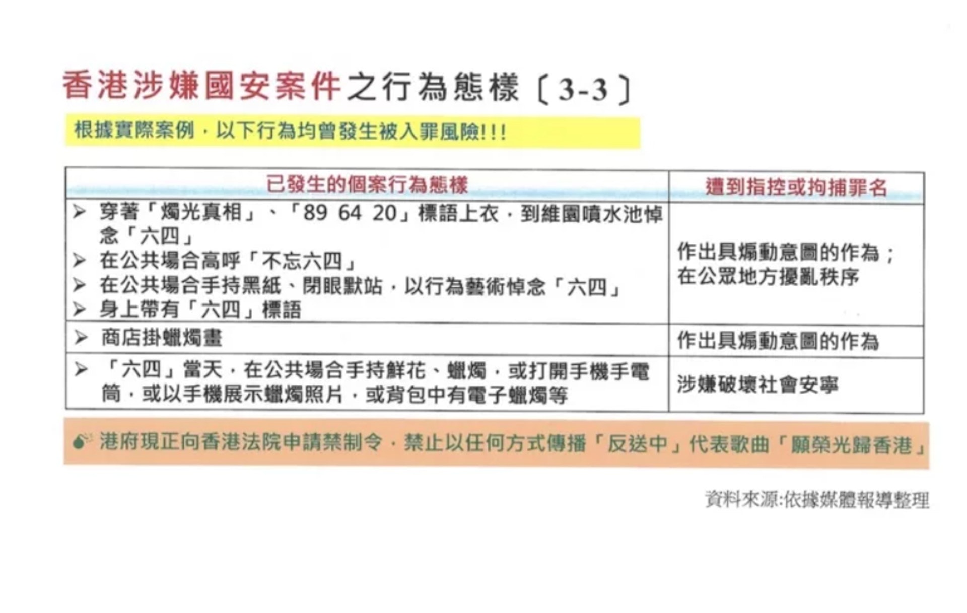 台灣陸委會公布「香港涉嫌國安案件之行為態樣」整理表供台灣民眾參照。(《聯合報》) 台灣陸委會公布「香港涉嫌國安案件之行為態樣」整理表供台灣民眾參照。(《聯合報》)