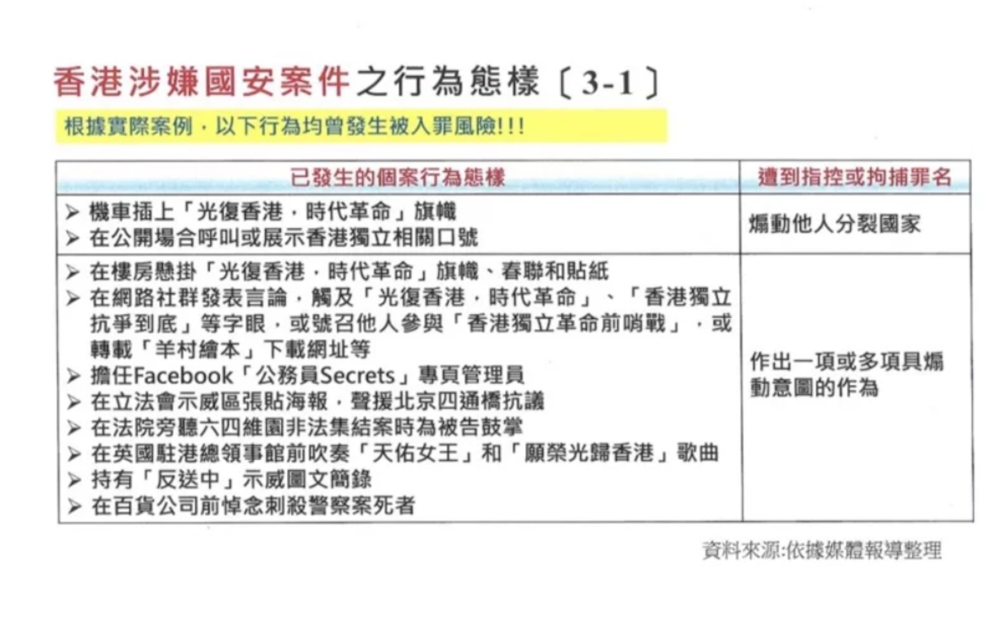 台灣陸委會公布「香港涉嫌國安案件之行為態樣」整理表供台灣民眾參照。(《聯合報》) 台灣陸委會公布「香港涉嫌國安案件之行為態樣」整理表供台灣民眾參照。(《聯合報》)