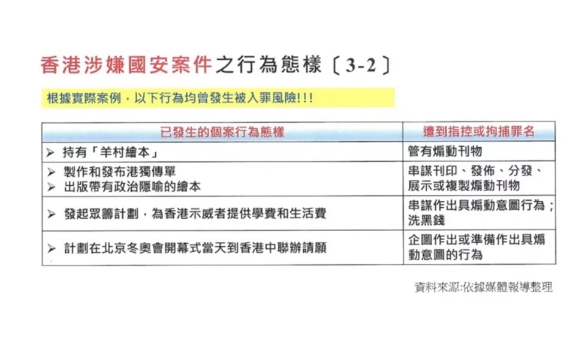 台灣陸委會公布「香港涉嫌國安案件之行為態樣」整理表供台灣民眾參照。(《聯合報》) 台灣陸委會公布「香港涉嫌國安案件之行為態樣」整理表供台灣民眾參照。(《聯合報》)