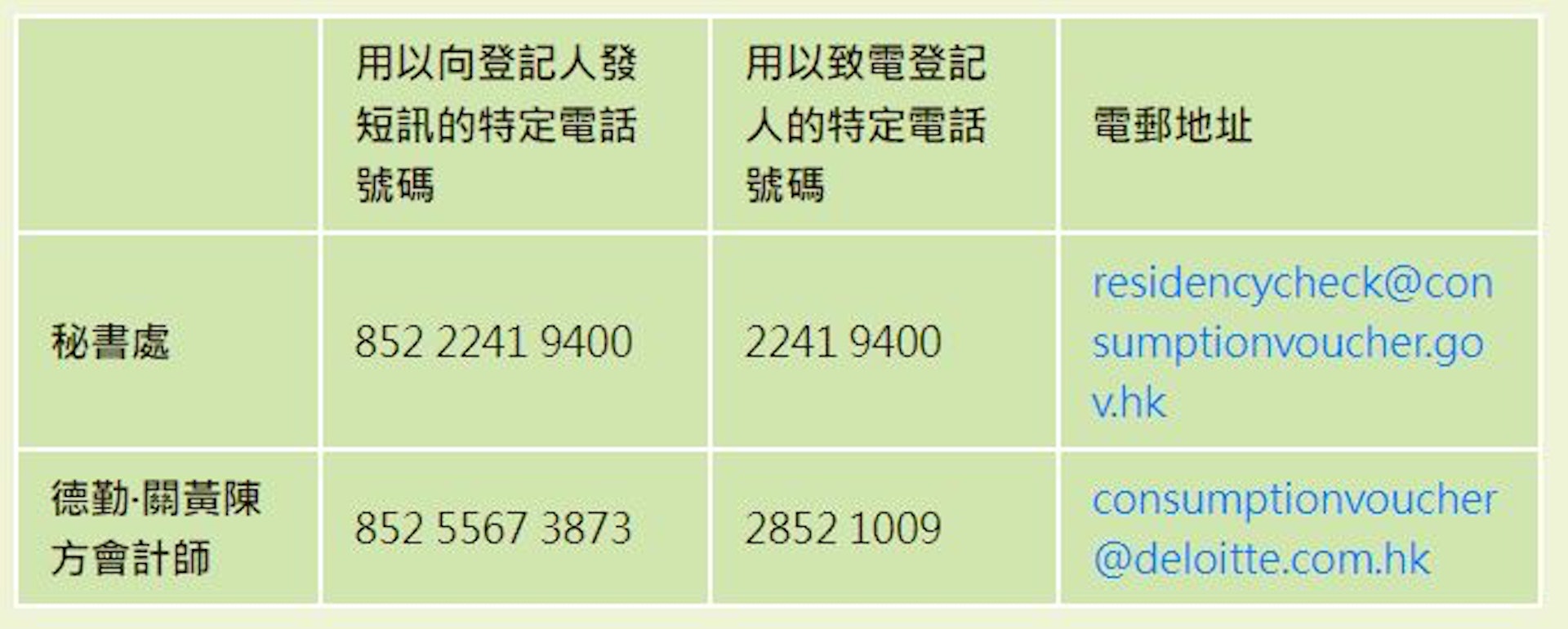 翻查政府消費券計劃網站,只會透過以下4個特定號碼聯絡登記人。(消費券計劃網頁) 翻查政府消費券計劃網站,只會透過以下4個特定號碼聯絡登記人。(消費券計劃網頁)