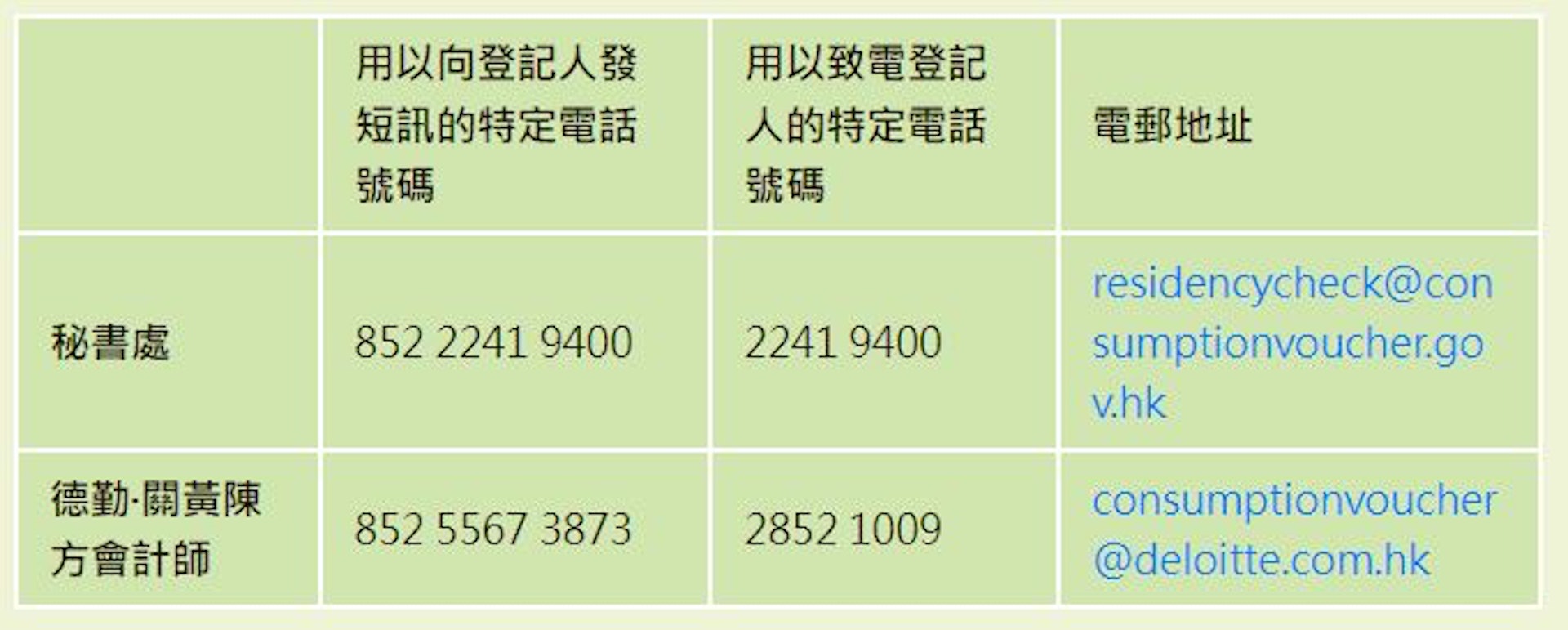 翻查政府消費券計劃網站，只會透過以下4個特定號碼聯絡登記人。（消費券計劃網頁）