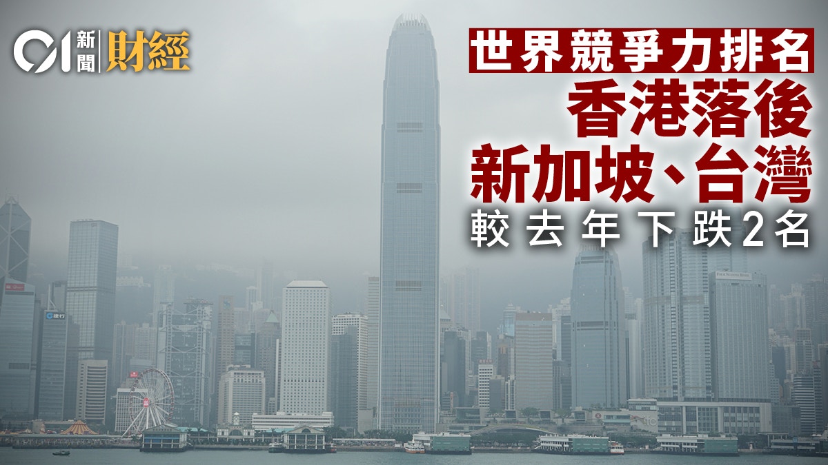 香港世界競爭力年報排名第7　按年跌2級　新加坡位列第4