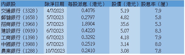 內銀迎除淨高峰期建行逾8厘息冠絕四大行惟專家首選呢隻