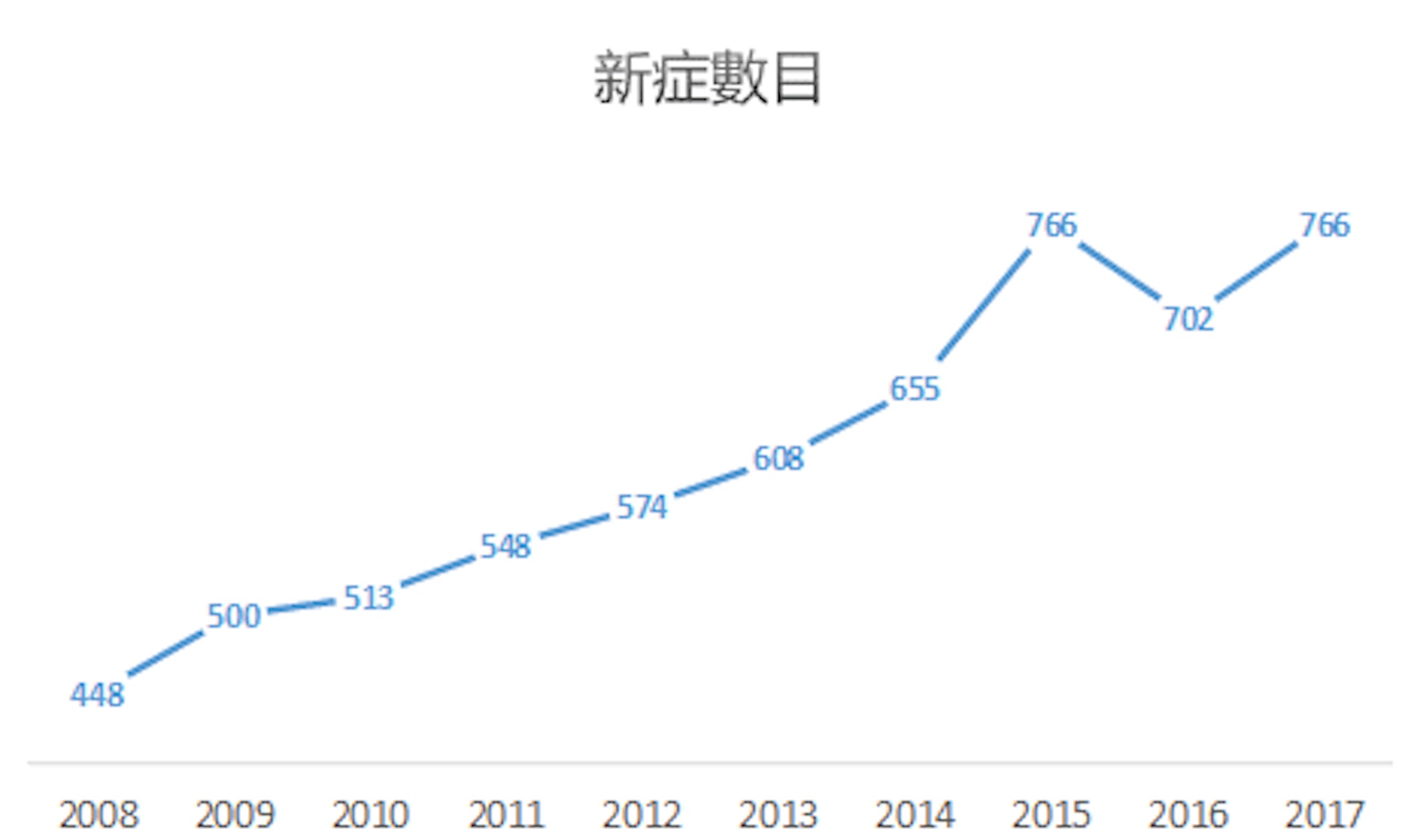 胰臟癌每年新症數量（香港防癌會圖片）