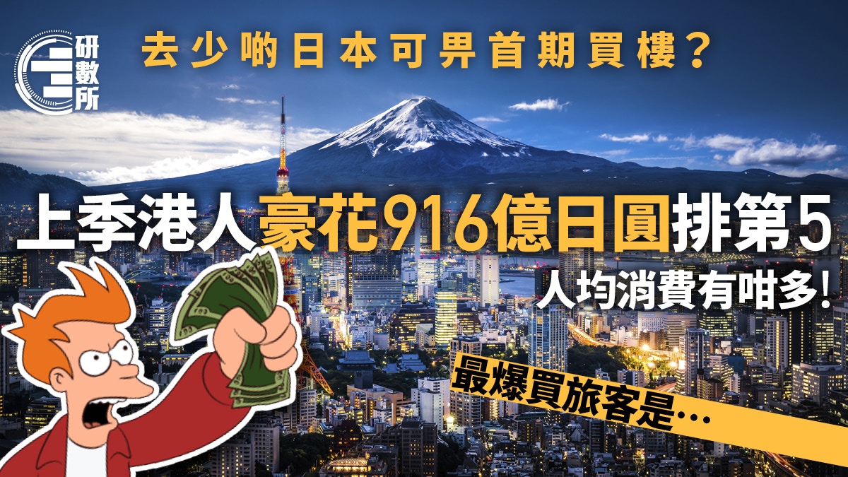 日本旅客消費榜│港人爆買916億日圓排第5　內地排第3　首位竟是…