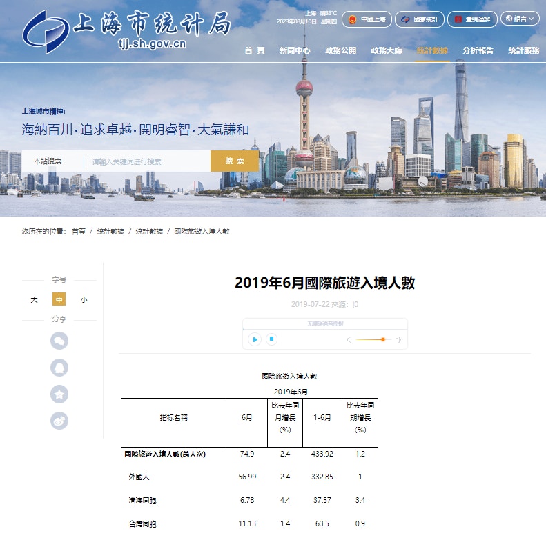 上海市統計局公布的2019年旅遊入境人數。（上海市統計局）