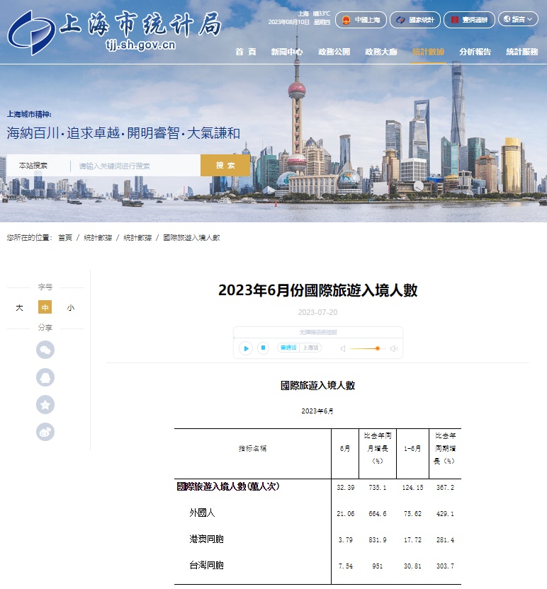 上海市統計局公布的2023年旅遊入境人數。（上海市統計局）