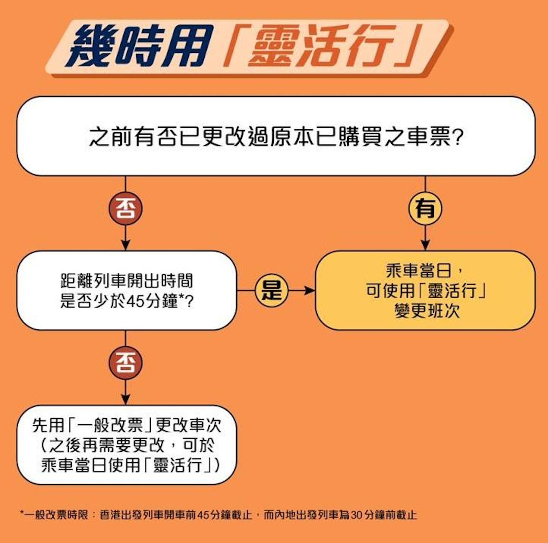 高鐵靈活行的安排(港鐵圖片) 高鐵靈活行的安排(港鐵圖片)