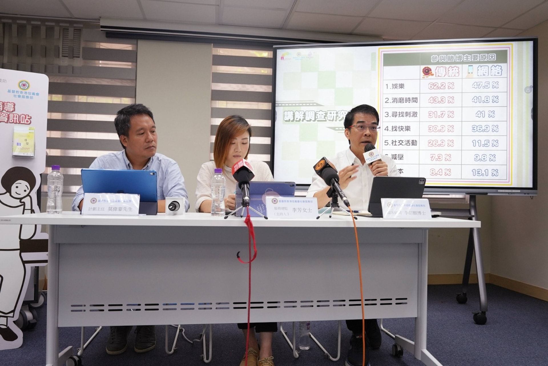基督教香港信義會社會服務部 i-Change 賭博輔導平台,今日公布「香港大專學生賭博行為調
查」結果,四成受訪者表示在最近三個月內曾參與傳統賭博活動。(基督教香港信義會提供) 基督教香港信義會社會服務部 i-Change 賭博輔導平台,今日公布「香港大專學生賭博行為調
查」結果,四成受訪者表示在最近三個月內曾參與傳統賭博活動。(基督教香港信義會提供)