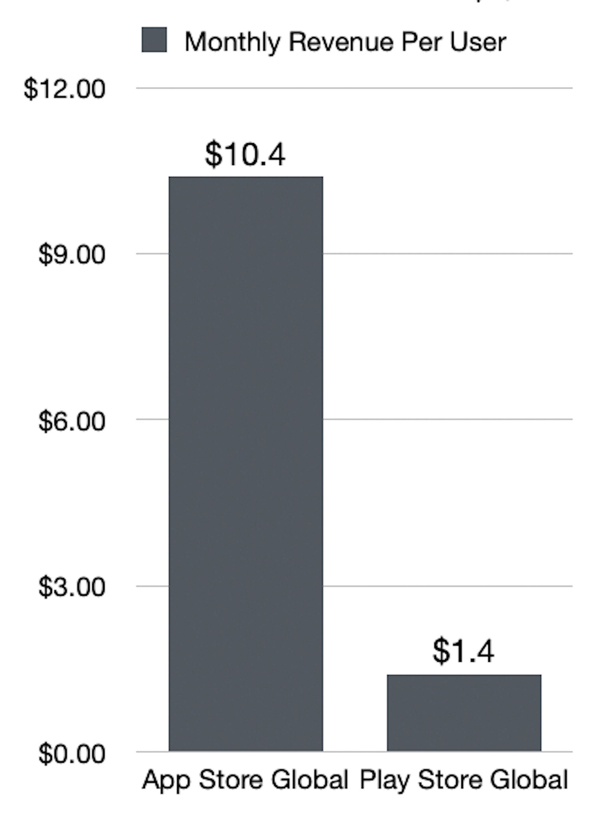分析機構 Asymco 報告反映, Apple iPhone 用家在 App 上的平均支出是 Android 用家 7.4 倍。(Asymco) 分析機構 Asymco 報告反映, Apple iPhone 用家在 App 上的平均支出是 Android 用家 7.4 倍。(Asymco)