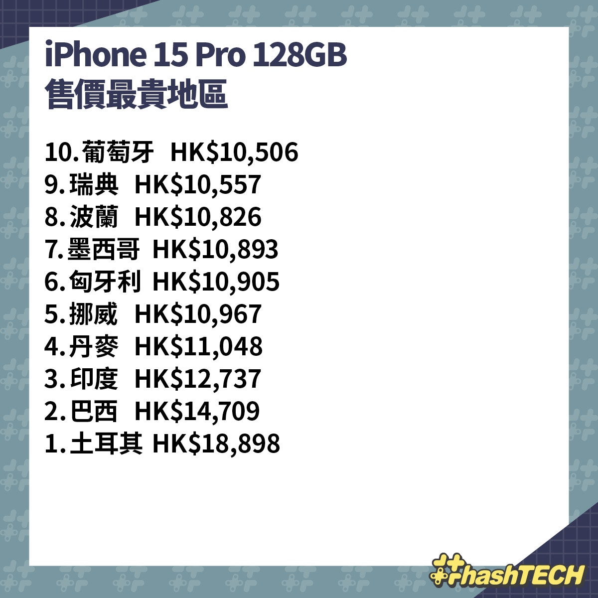 iPhone 15 Pro / Pro Max全球售價比較香港排第幾？最平貴差萬5蚊