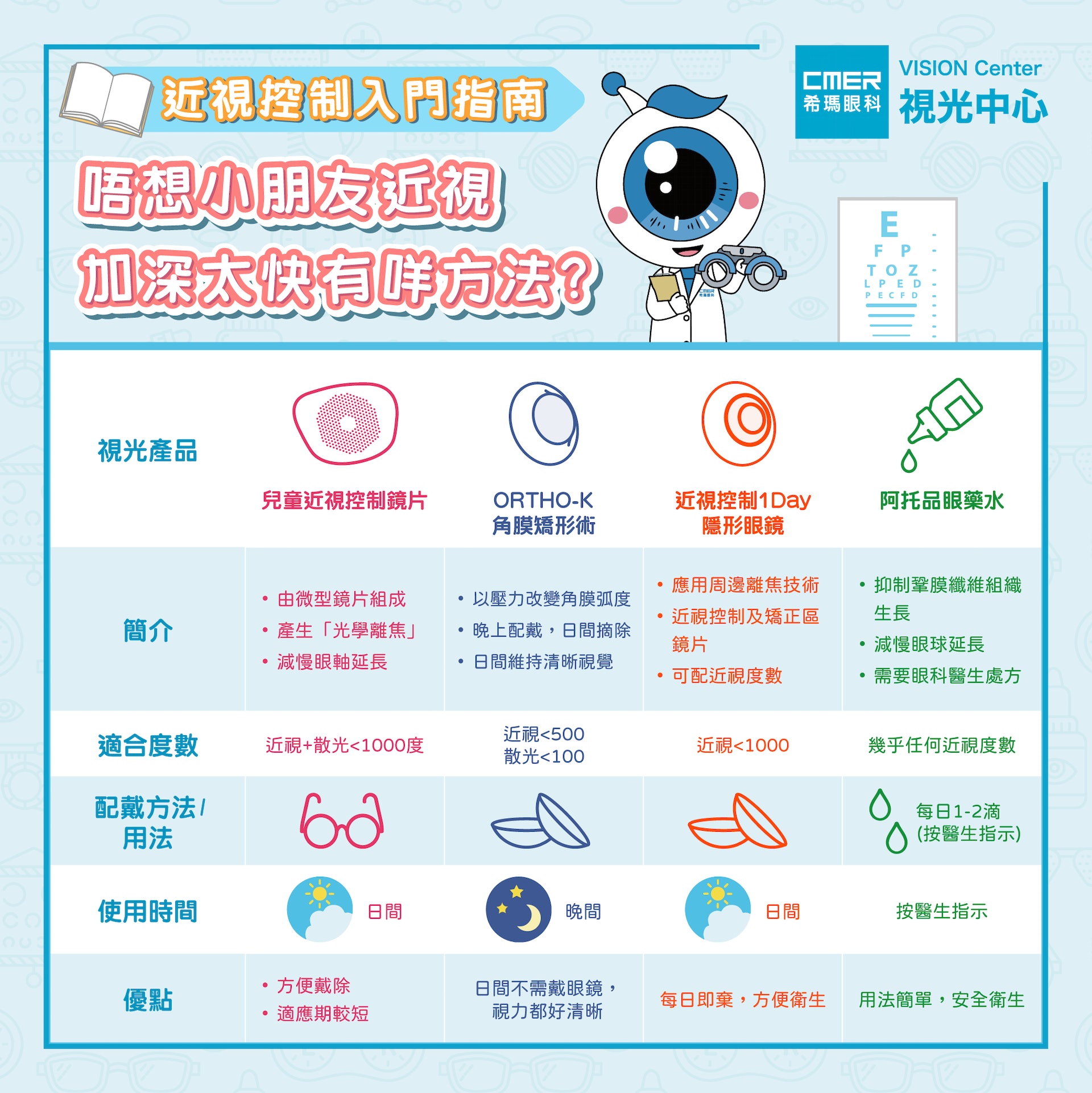 4大兒童近視控制方案比較。(圖片:希瑪眼科中心) 4大兒童近視控制方案比較。(圖片:希瑪眼科中心)