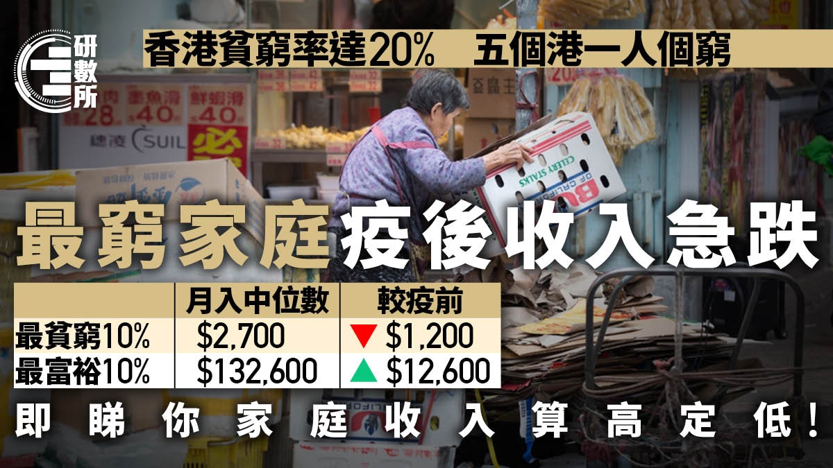 貧窮懸殊！最窮家庭月入較疫前跌逾三成　即睇你家庭收入算高定低