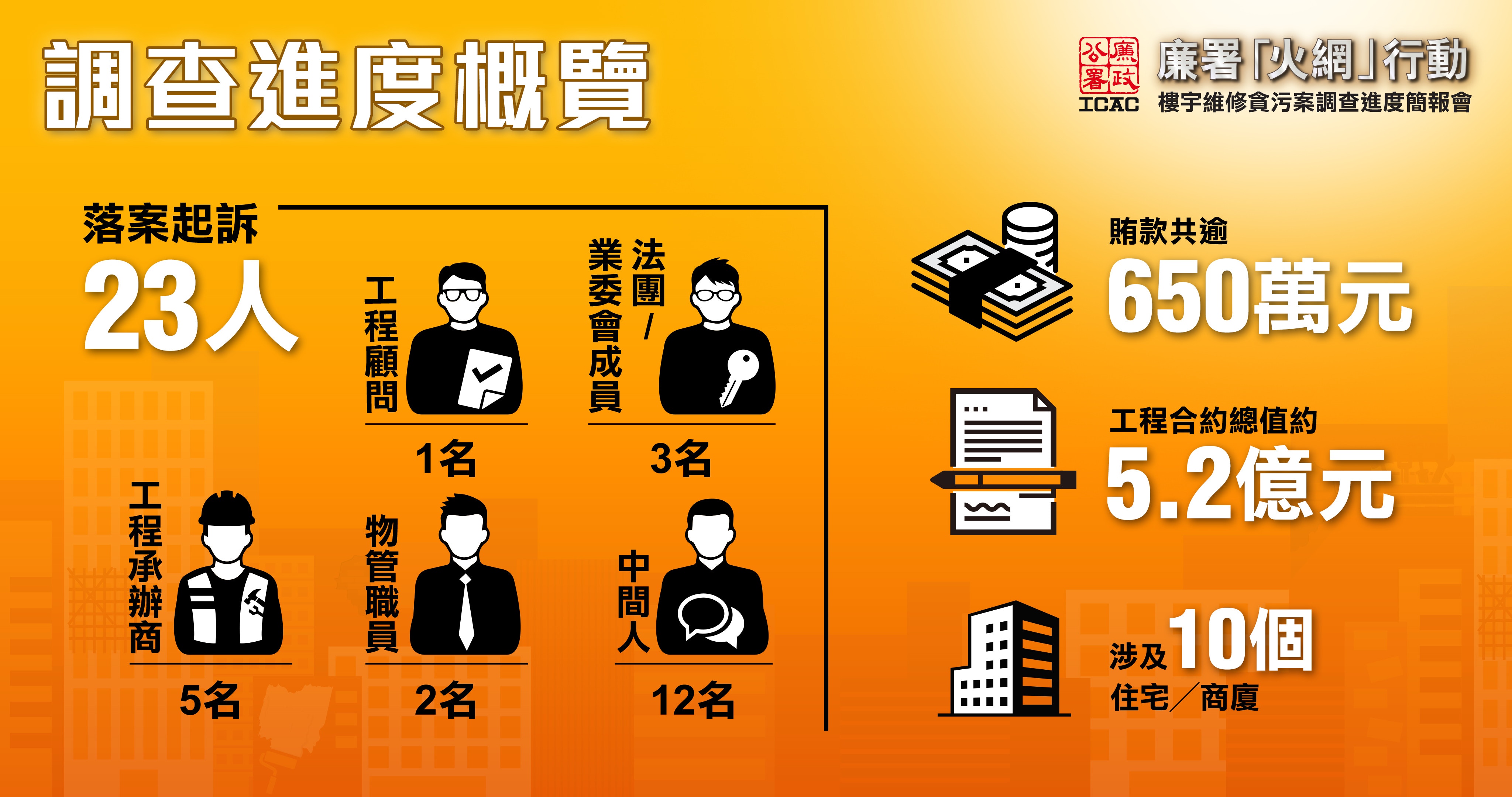 廉政公署搗破樓宇維集團式修賄受賄案件規模及詳情逐一睇 廉政公署搗破樓宇維集團式修賄受賄案件規模及詳情逐一睇