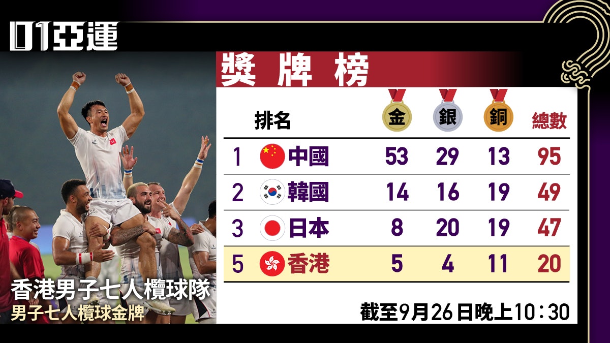 杭州亞運9月26日總結|港隊添2金1銀4銅 男子七欖封王何詩蓓再贏 杭州亞運9月26日總結|港隊添2金1銀4銅 男子七欖封王何詩蓓再贏