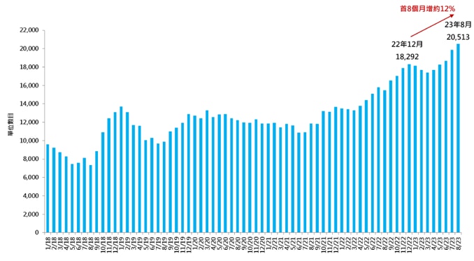 美聯：新盤去貨慢累積貨尾量連升5月突破2萬伙九龍區最多
