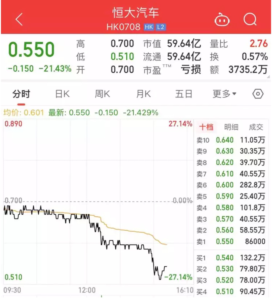 恒大系股價今日暴跌許家印身家縮水超九成7月最後露面談足球