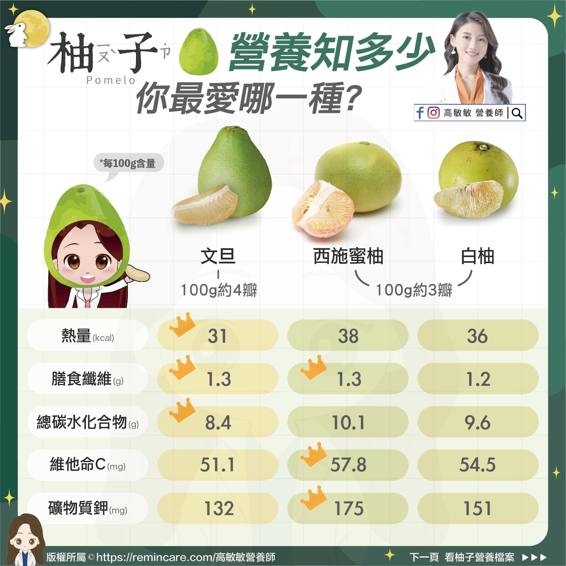 中秋柚子
(圖片來源:營養師高敏敏) 中秋柚子
(圖片來源:營養師高敏敏)