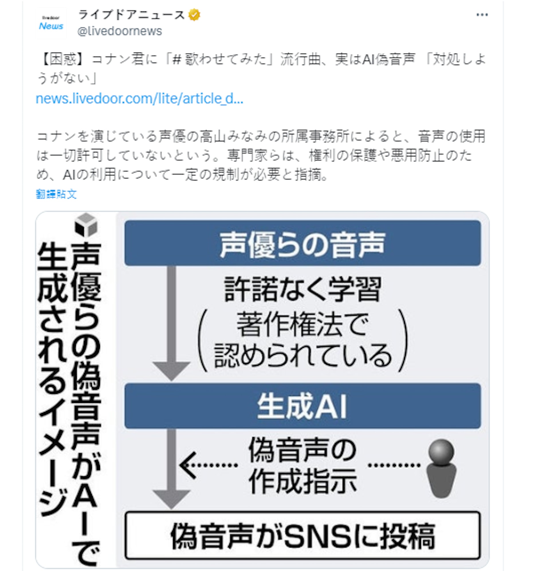 柯南唱歌不走音了?日本抖音大量出現AI仿音盜版影片卻無法可管?(twitter) 柯南唱歌不走音了?日本抖音大量出現AI仿音盜版影片卻無法可管?(twitter)