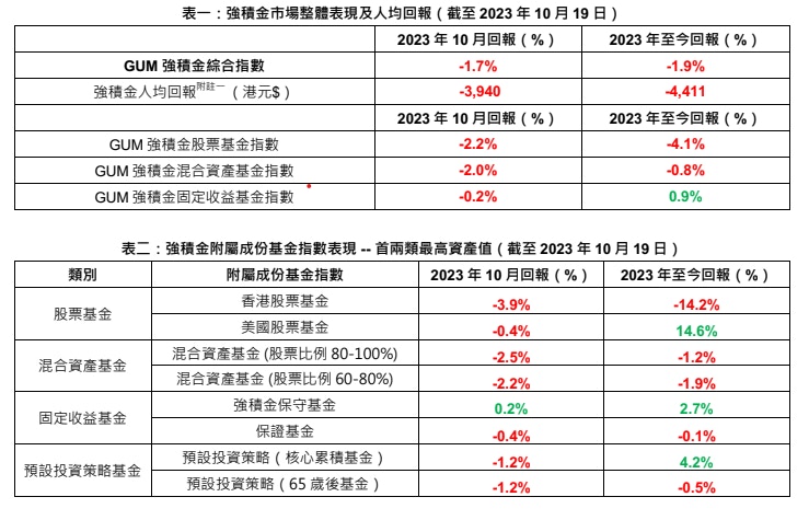 MPF｜GUM指至10月19日人均虧損3940元港股基金表現最失色