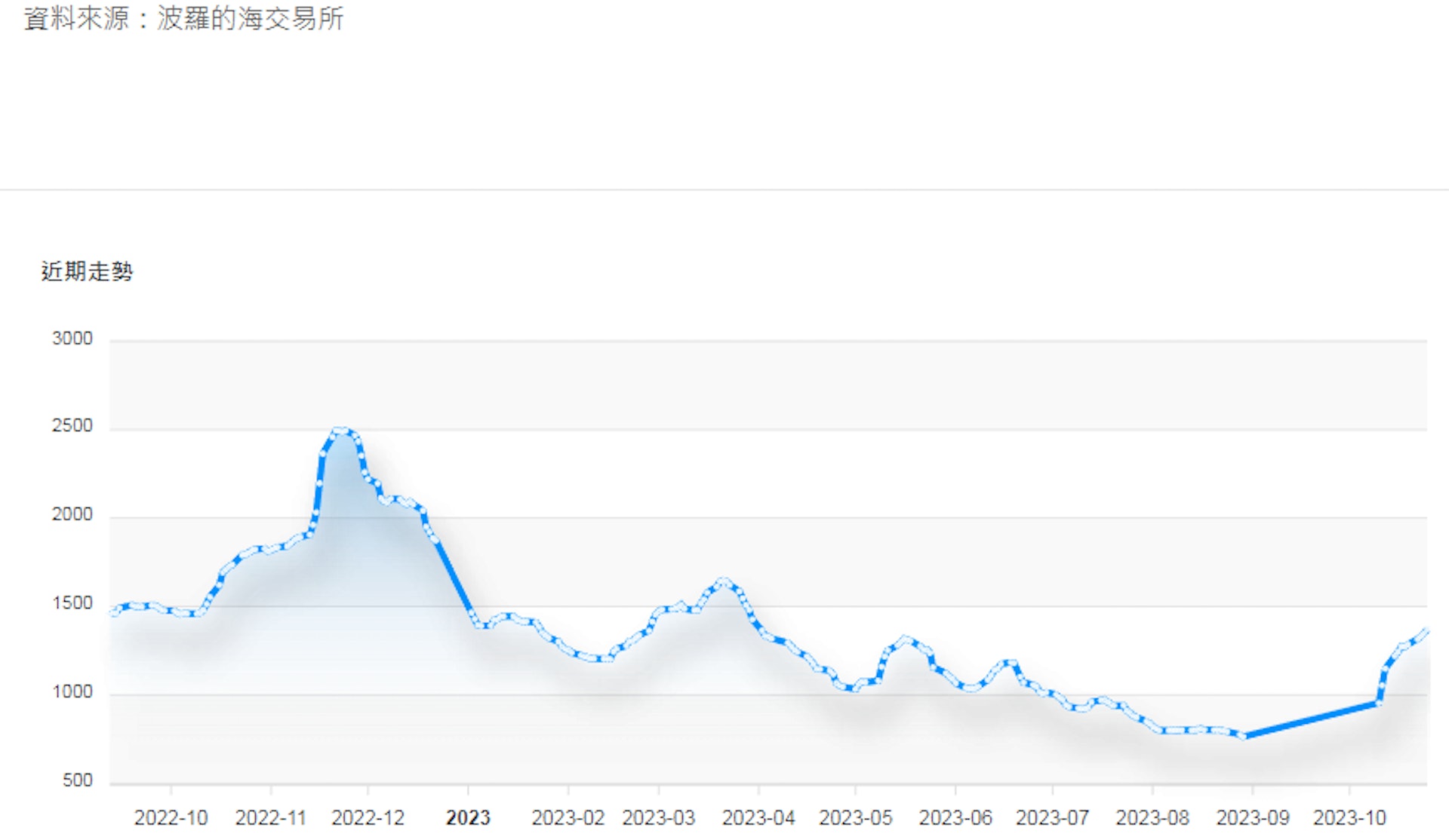 油輪原油運價指數由2022年10月開始之走勢。(圖1) 油輪原油運價指數由2022年10月開始之走勢。(圖1)