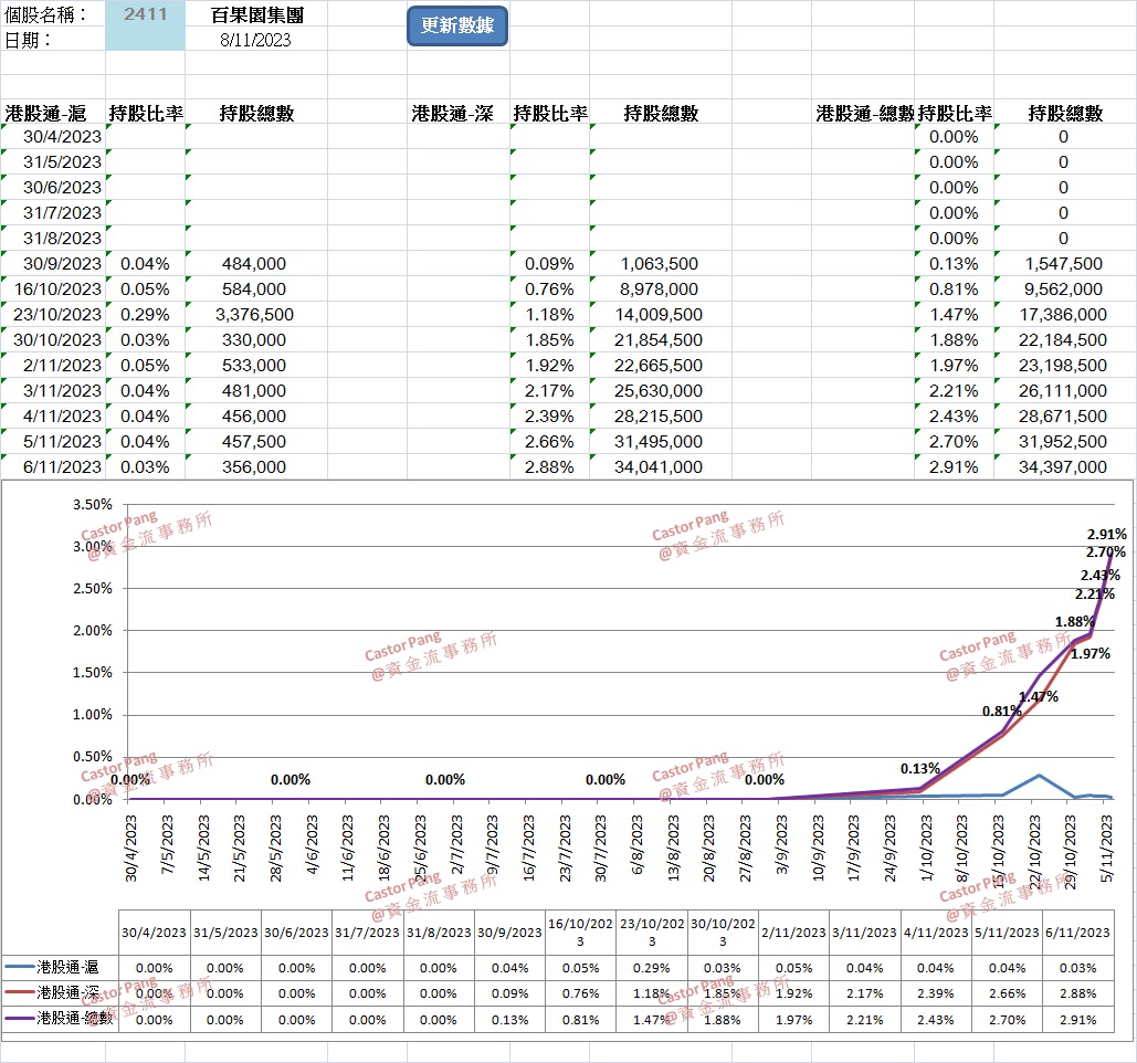 拆解百果園(2411) 持股比重及資金動態料有後著｜彭偉新