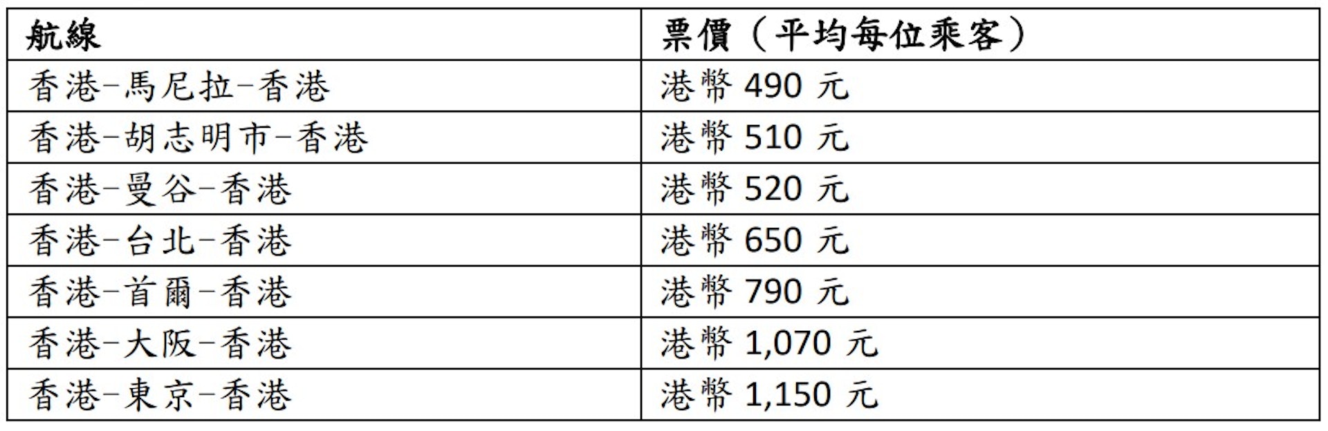 大灣區航空「雙 11 光棍節購物狂歡季」來回機票優惠價格(官方圖片) 大灣區航空「雙 11 光棍節購物狂歡季」來回機票優惠價格(官方圖片)