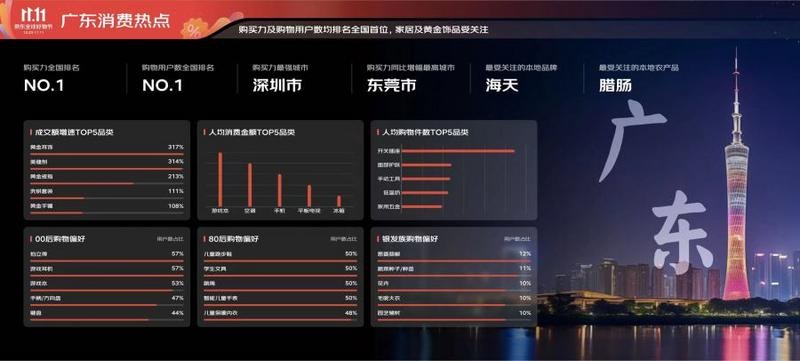 雙十一｜廣東購買力全國第一港人成交額100%增長竟最愛買這些？
