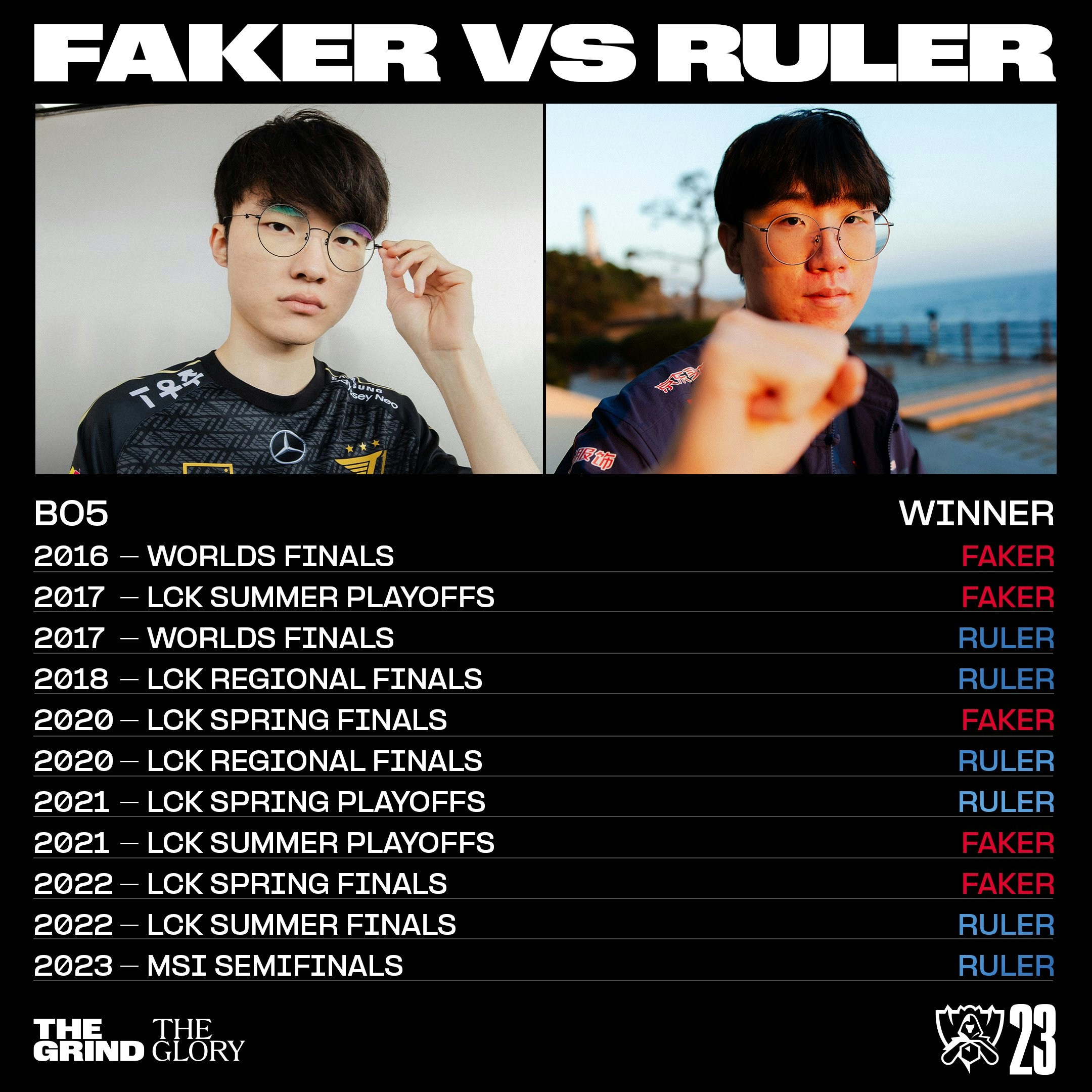 Faker與Ruler過去曾多次交手。（LoL賽會X）