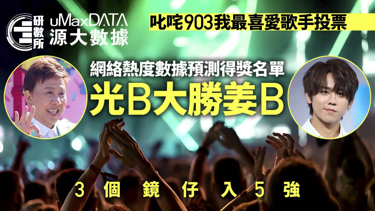 叱咤5強│最新網絡熱度 預測得獎名單 尹光、張敬軒聲勢暫超姜濤 叱咤5強│最新網絡熱度 預測得獎名單 尹光、張敬軒聲勢暫超姜濤