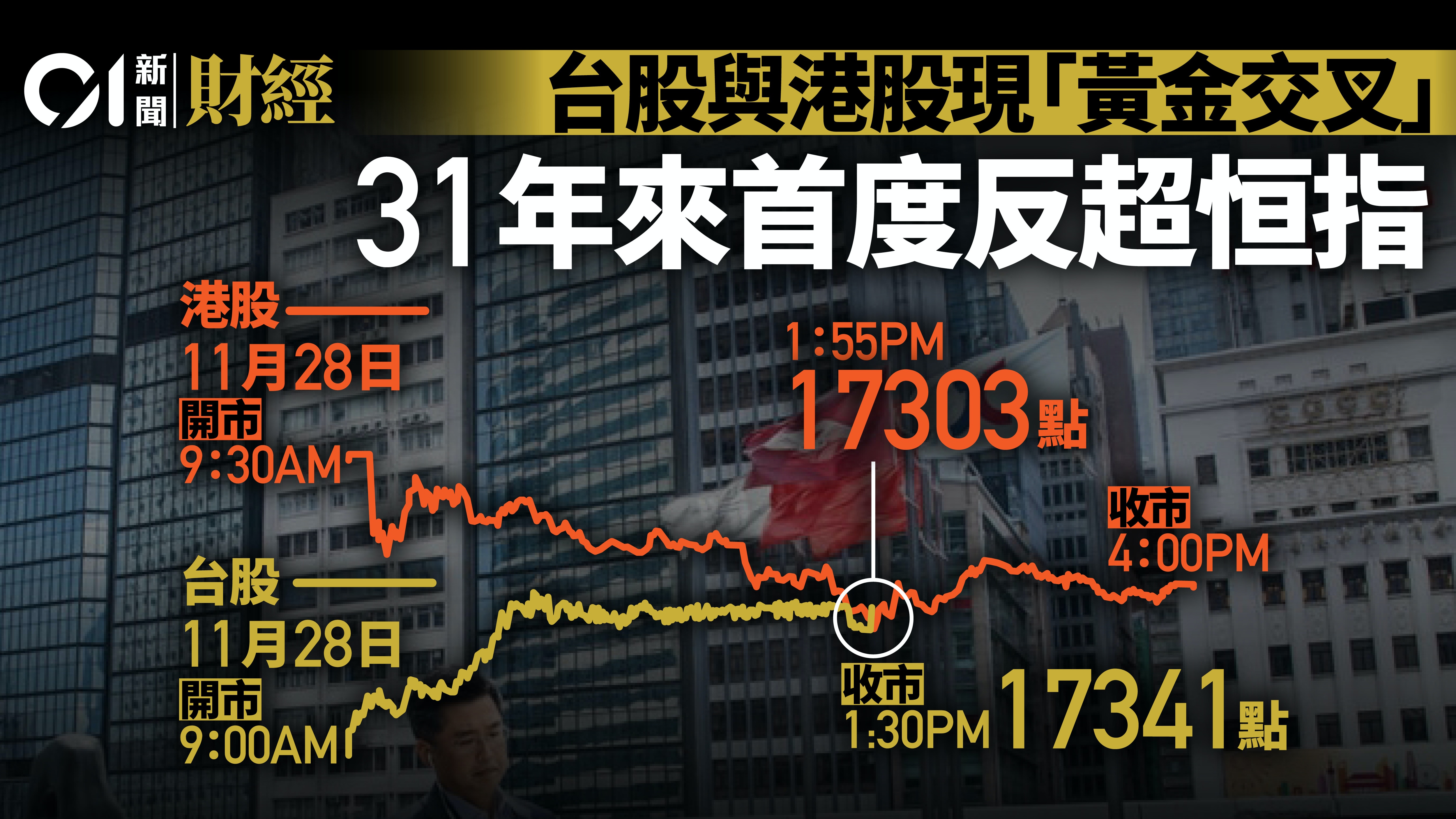 港股高開低收兼一度被台股超越全日跌170點美團績前瀉5%