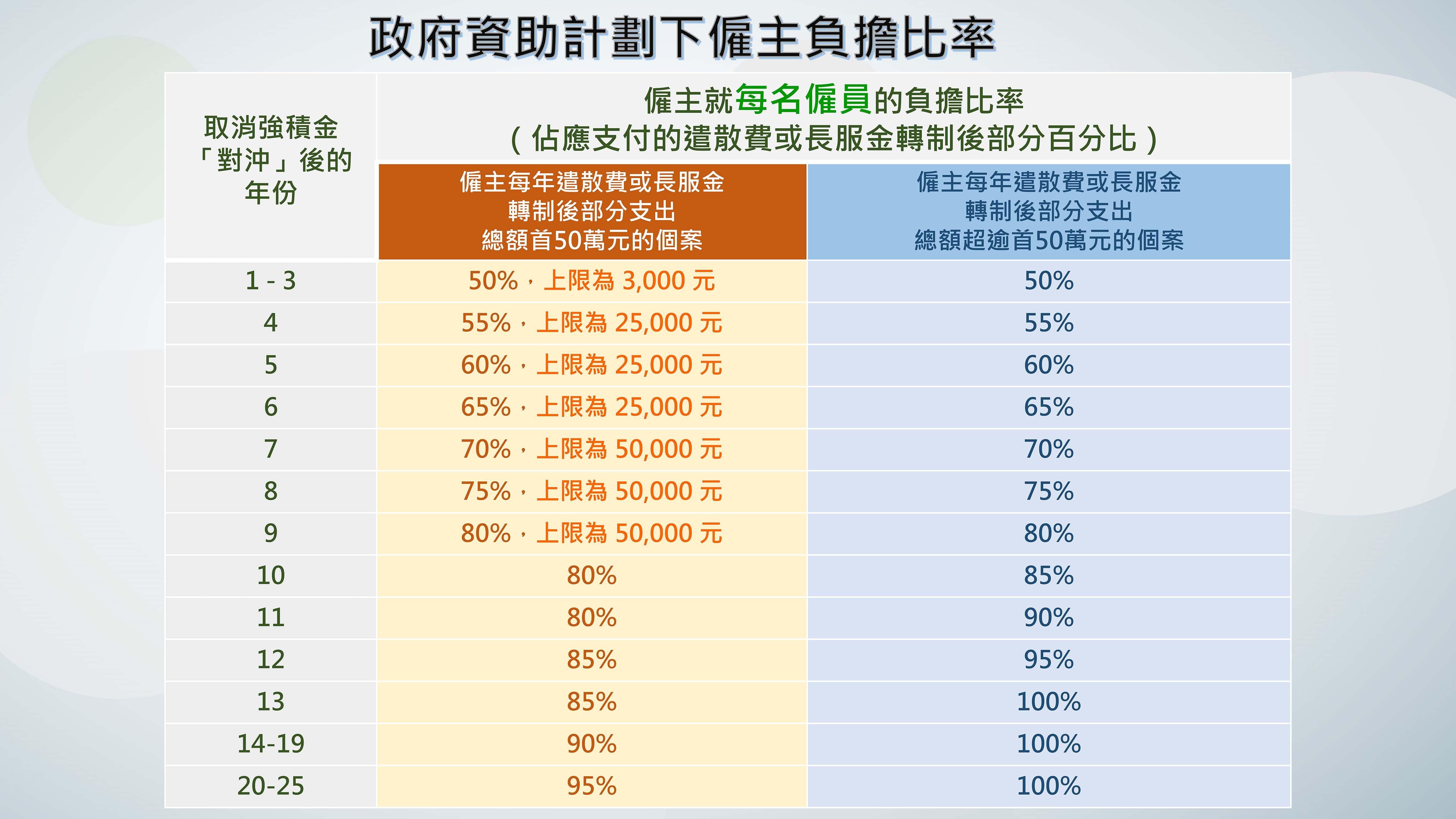取消強積金「對沖」2025年5月1日實施政府推25年計劃資助僱主