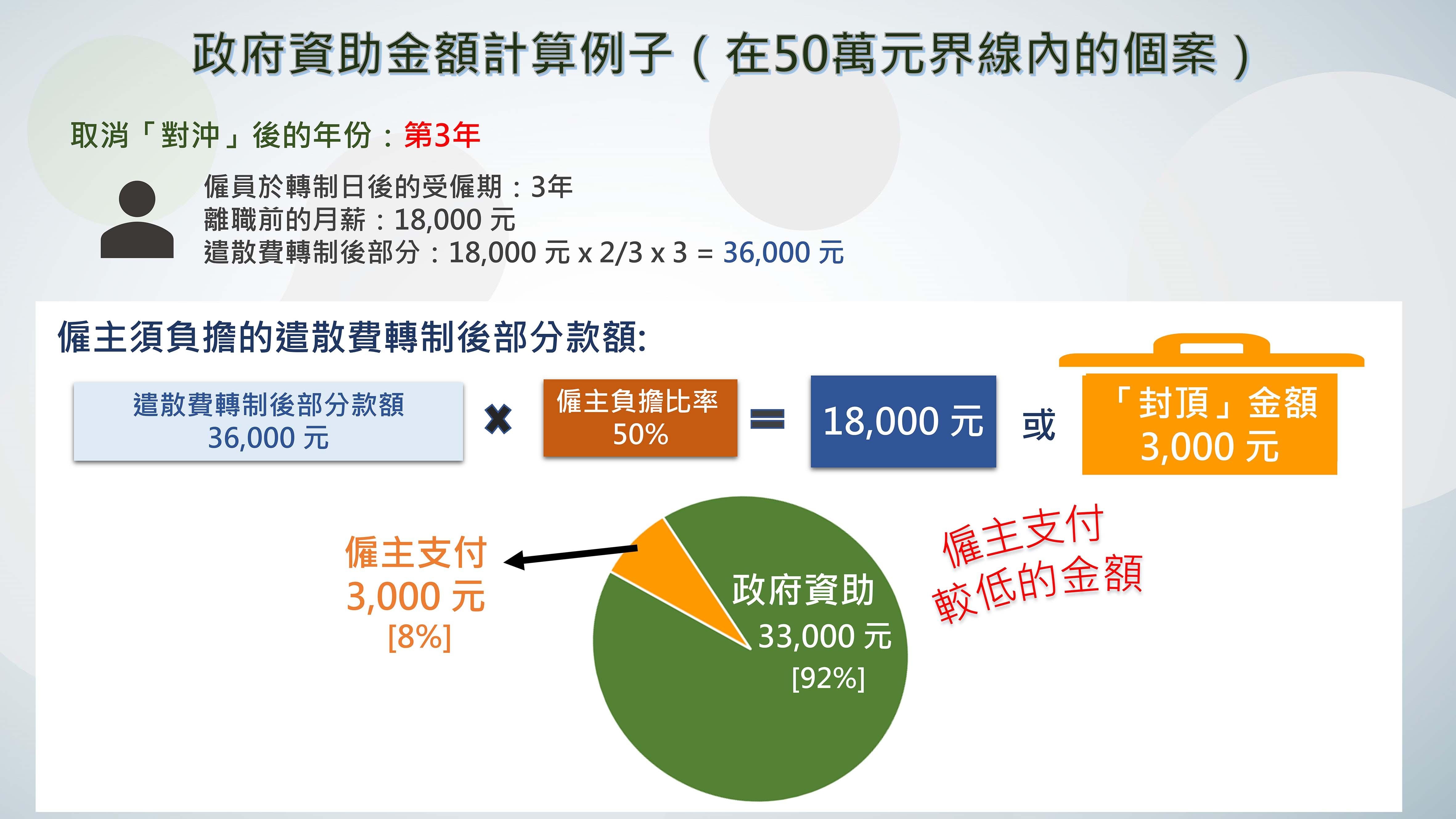 取消強積金「對沖」2025年5月1日實施政府推25年計劃資助僱主