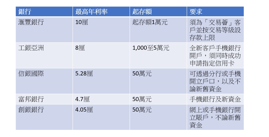 定期存款｜信銀國際1個月定期存款年利率5.28厘新舊資金皆享有