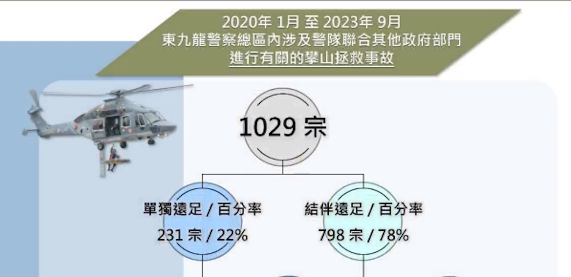 由2020年至2023年9月,全港約有3000宗攀山拯救事故,當中涉及東九龍總區佔1000宗,大部分救援在西貢分區舉行。(網上截圖) 由2020年至2023年9月,全港約有3000宗攀山拯救事故,當中涉及東九龍總區佔1000宗,大部分救援在西貢分區舉行。(網上截圖)