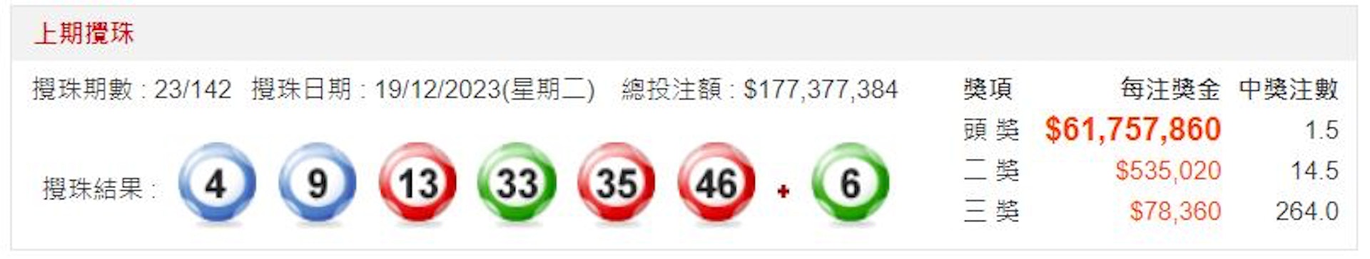 周二(12月19日)六合彩攪出號碼為4號、9號、13號、33號、35號、46號,特別號碼為6號。(馬會)