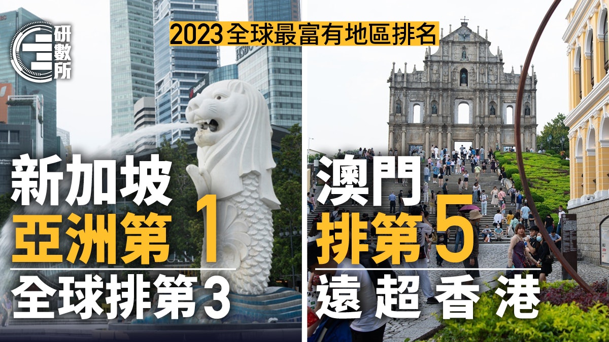 2023全球最富有地區|新加坡世界Top 3 澳門排第5 香港排咁後… 2023全球最富有地區|新加坡世界Top 3 澳門排第5 香港排咁後…