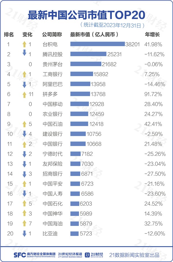 中國公司市值Top20：台積電3.8萬億重回第一美團縮水明顯跌出榜