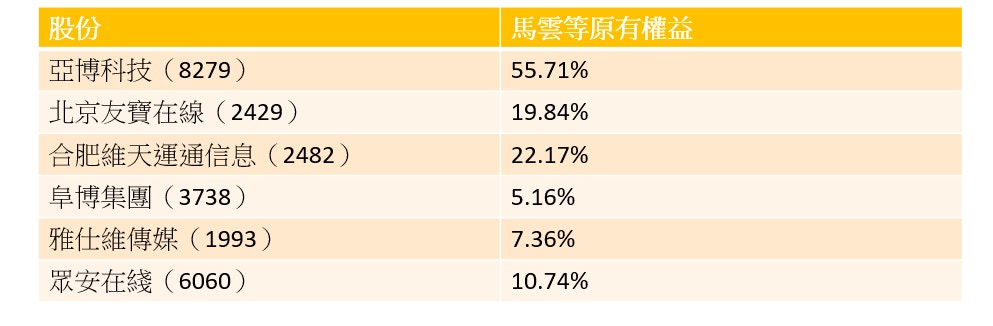 馬雲於6間港股權益「清零」 原因竟與螞蟻股權重組有關？
