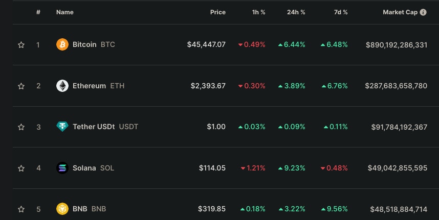SOL 市值重回500 億美元，再次超越BNB 排名第四