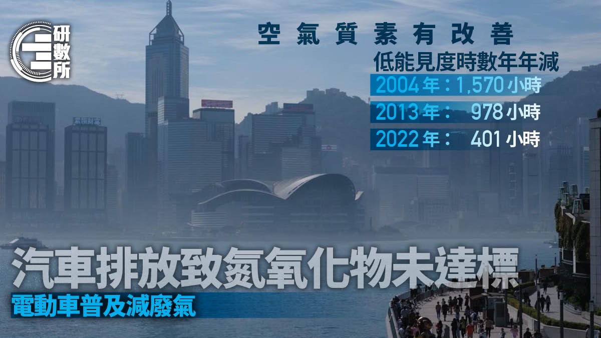 空氣污染改善 低能見度時數10年減半 電動車普及將助減汽車廢氣 空氣污染改善 低能見度時數10年減半 電動車普及將助減汽車廢氣
