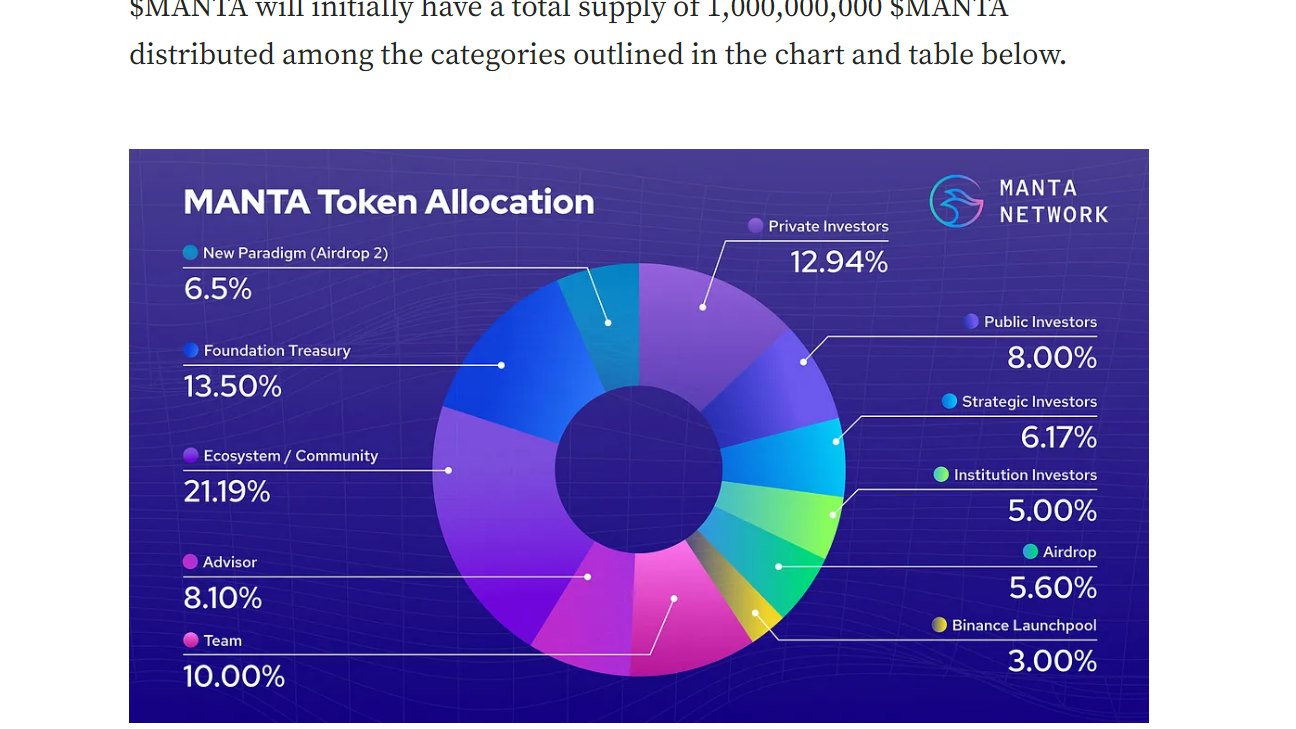 Manta Network 公布代幣經濟模型,總供應量 10 億枚 Manta Network 公布代幣經濟模型,總供應量 10 億枚