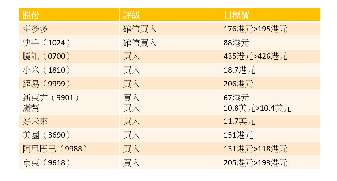 高盛看好8隻科網股（附名單） 另點出8大關鍵主題