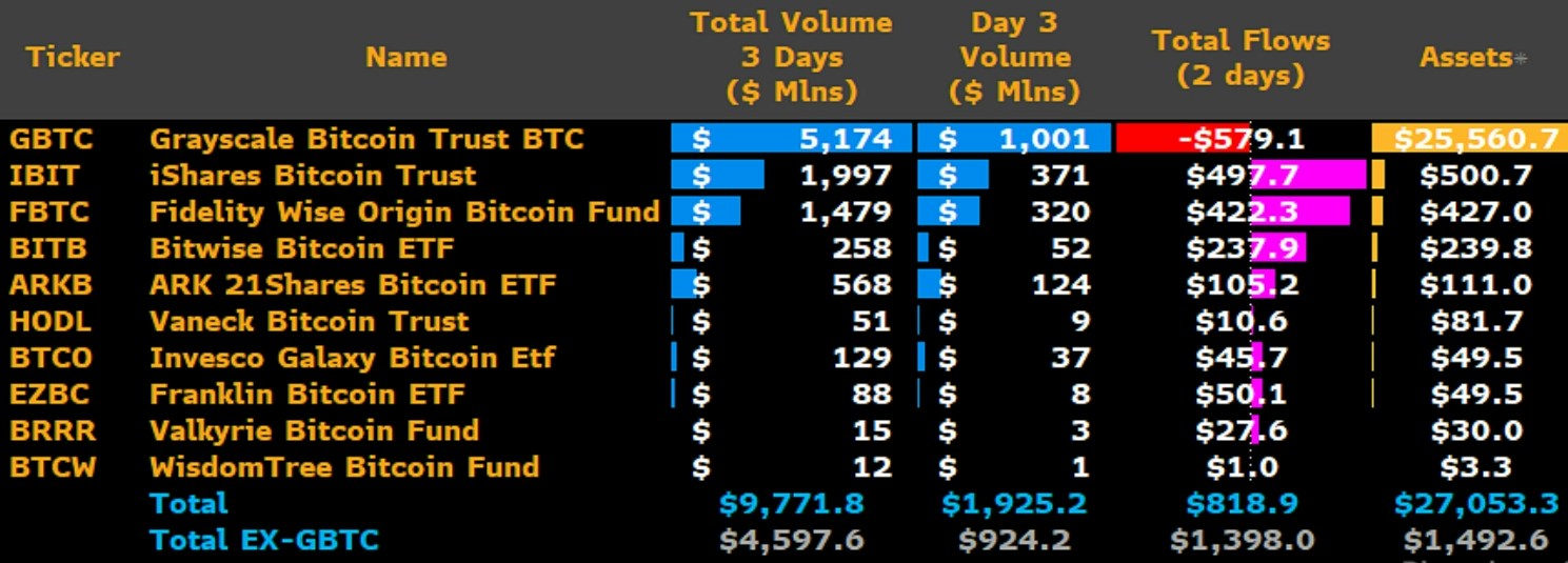美国比特币现货ETF 三天内总交易量近100 亿美元